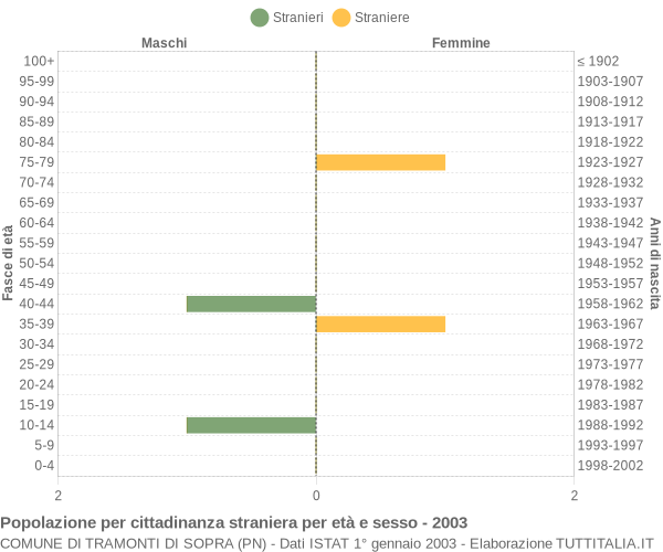 Grafico cittadini stranieri - Tramonti di Sopra 2003