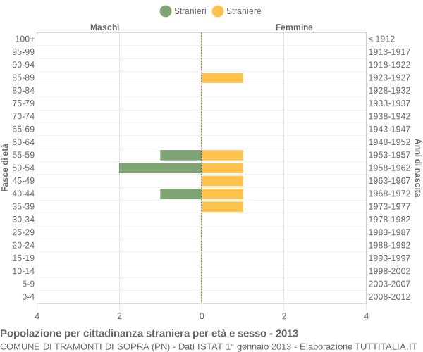 Grafico cittadini stranieri - Tramonti di Sopra 2013