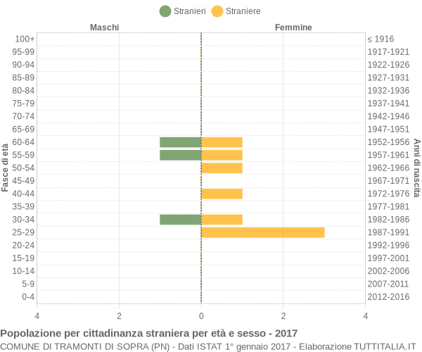 Grafico cittadini stranieri - Tramonti di Sopra 2017