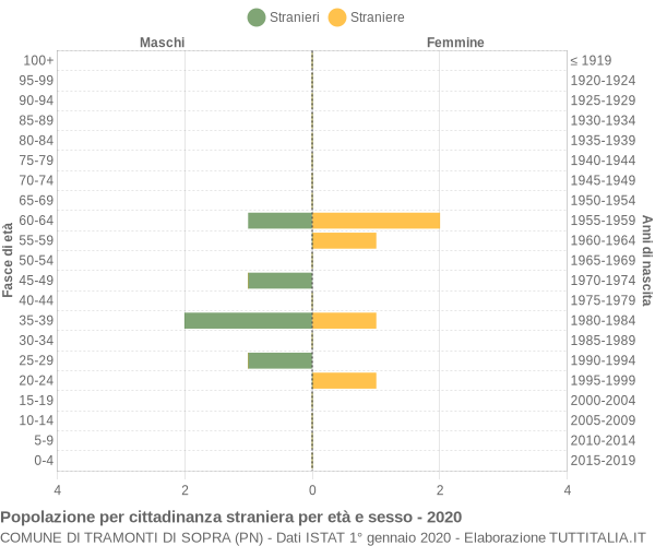 Grafico cittadini stranieri - Tramonti di Sopra 2020