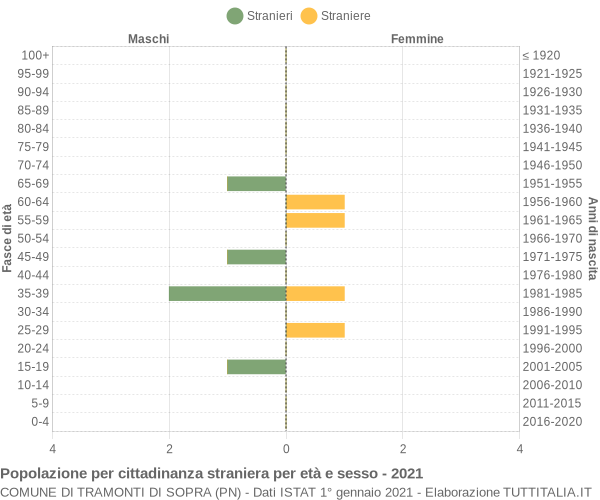 Grafico cittadini stranieri - Tramonti di Sopra 2021