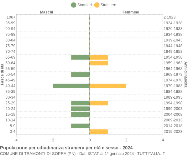 Grafico cittadini stranieri - Tramonti di Sopra 2024