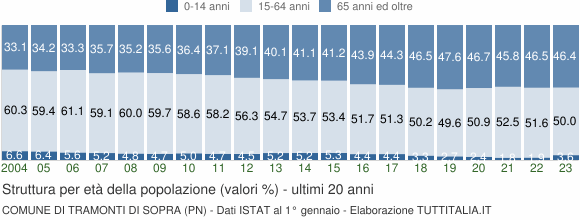 Grafico struttura della popolazione Comune di Tramonti di Sopra (PN)