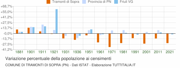 Grafico variazione percentuale della popolazione Comune di Tramonti di Sopra (PN)