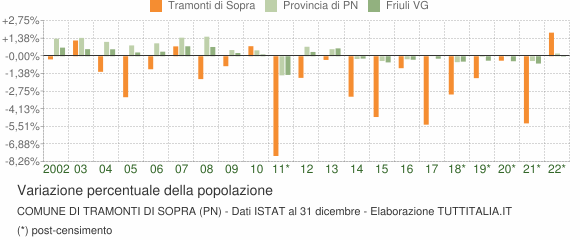Variazione percentuale della popolazione Comune di Tramonti di Sopra (PN)