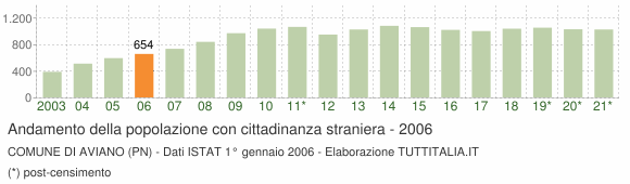 Grafico andamento popolazione stranieri Comune di Aviano (PN)