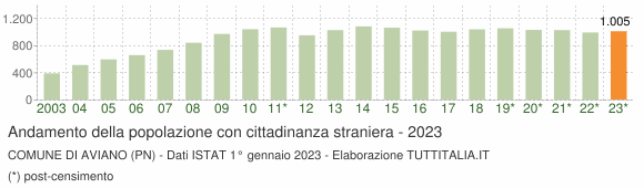 Grafico andamento popolazione stranieri Comune di Aviano (PN)