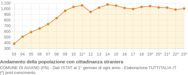 Andamento popolazione stranieri Comune di Aviano (PN)