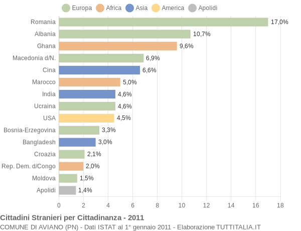 Grafico cittadinanza stranieri - Aviano 2011