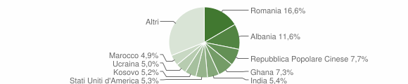 Grafico cittadinanza stranieri - Aviano 2012