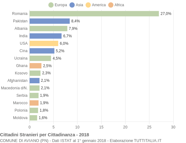 Grafico cittadinanza stranieri - Aviano 2018