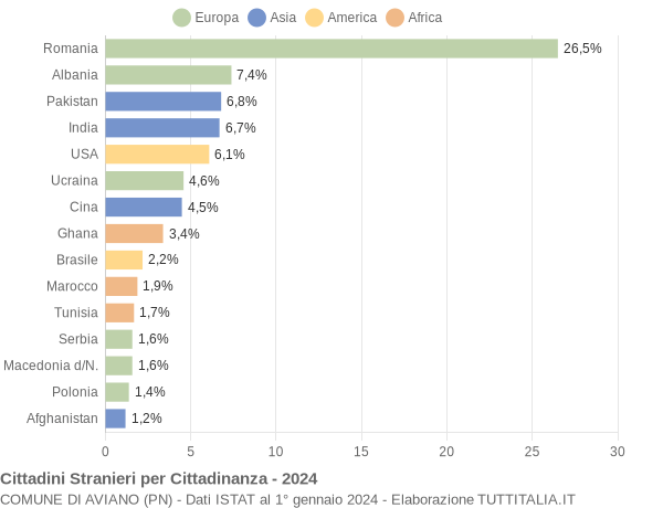 Grafico cittadinanza stranieri - Aviano 2024