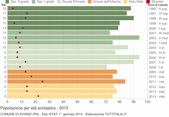 Grafico Popolazione in età scolastica - Aviano 2015