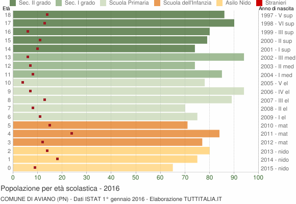 Grafico Popolazione in età scolastica - Aviano 2016
