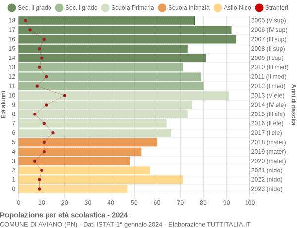 Grafico Popolazione in età scolastica - Aviano 2024