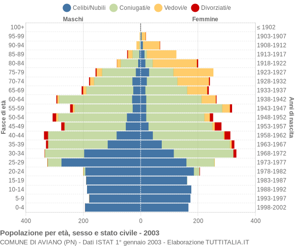 Grafico Popolazione per età, sesso e stato civile Comune di Aviano (PN)