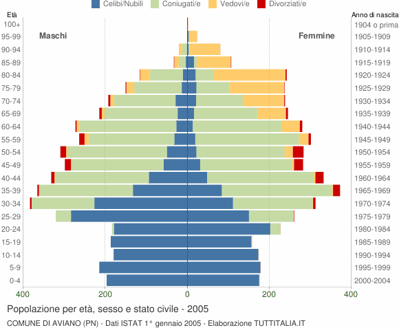 Grafico Popolazione per età, sesso e stato civile Comune di Aviano (PN)