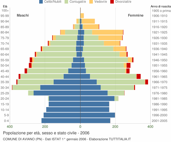 Grafico Popolazione per età, sesso e stato civile Comune di Aviano (PN)
