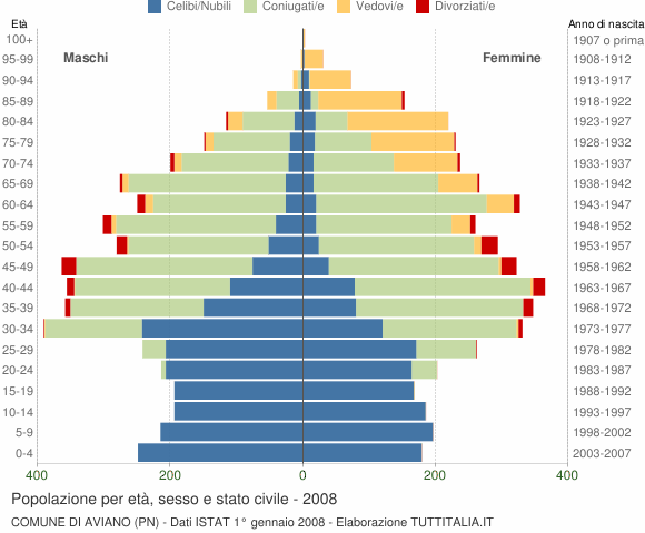 Grafico Popolazione per età, sesso e stato civile Comune di Aviano (PN)