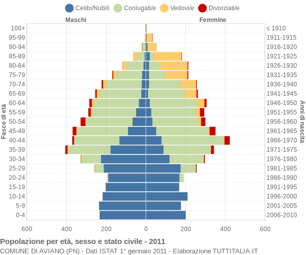 Grafico Popolazione per età, sesso e stato civile Comune di Aviano (PN)