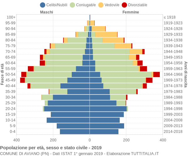 Grafico Popolazione per età, sesso e stato civile Comune di Aviano (PN)