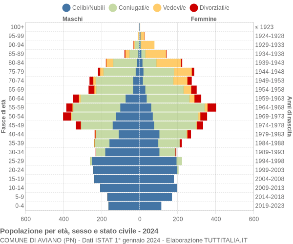 Grafico Popolazione per età, sesso e stato civile Comune di Aviano (PN)