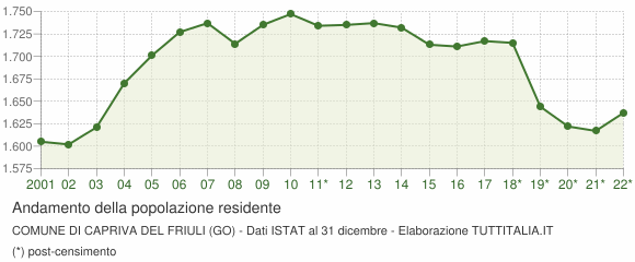 Andamento popolazione Comune di Capriva del Friuli (GO)