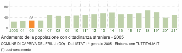 Grafico andamento popolazione stranieri Comune di Capriva del Friuli (GO)