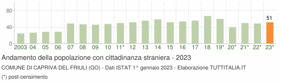 Grafico andamento popolazione stranieri Comune di Capriva del Friuli (GO)