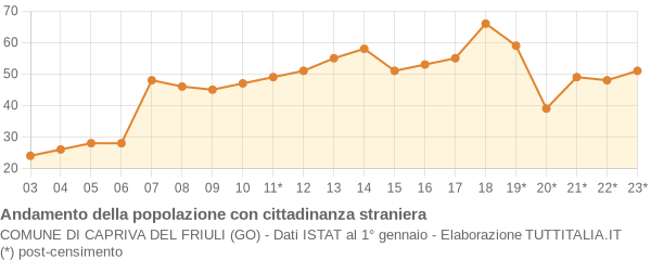 Andamento popolazione stranieri Comune di Capriva del Friuli (GO)