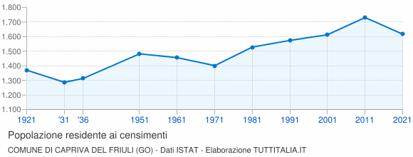 Grafico andamento storico popolazione Comune di Capriva del Friuli (GO)