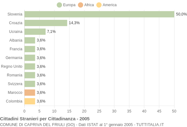 Grafico cittadinanza stranieri - Capriva del Friuli 2005