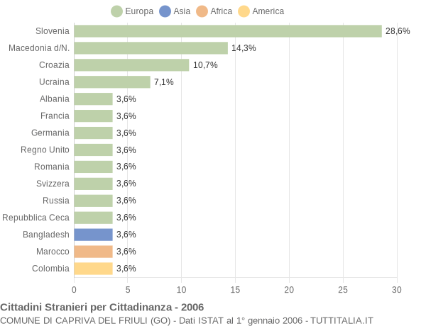 Grafico cittadinanza stranieri - Capriva del Friuli 2006