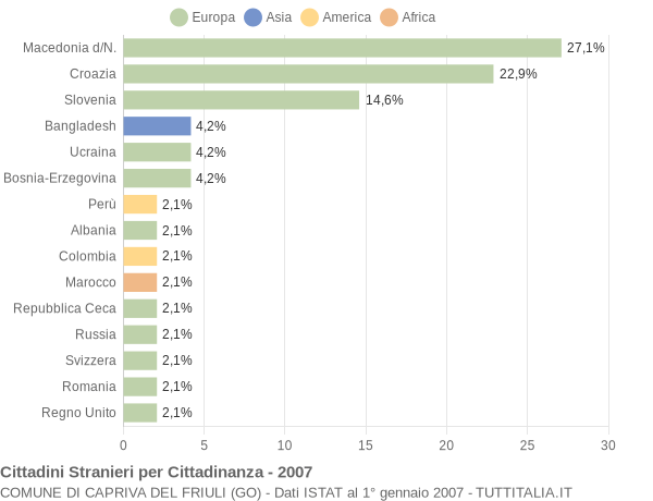 Grafico cittadinanza stranieri - Capriva del Friuli 2007