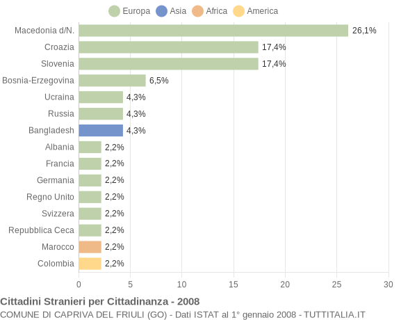 Grafico cittadinanza stranieri - Capriva del Friuli 2008