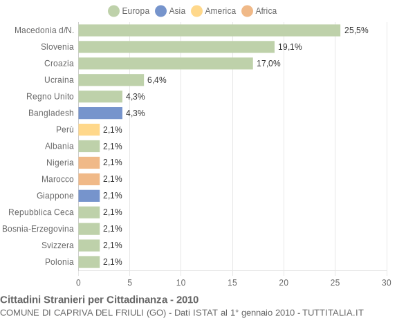 Grafico cittadinanza stranieri - Capriva del Friuli 2010