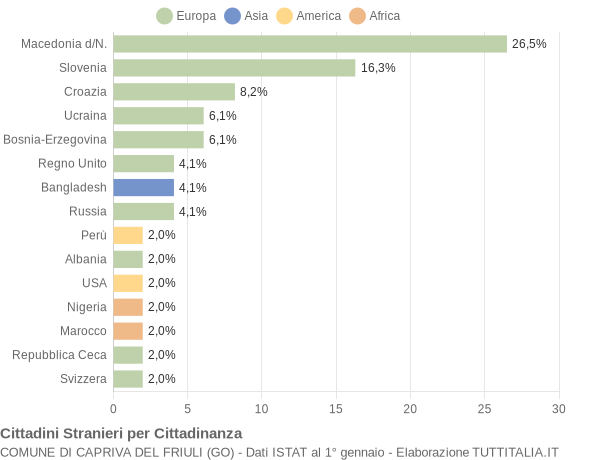 Grafico cittadinanza stranieri - Capriva del Friuli 2011