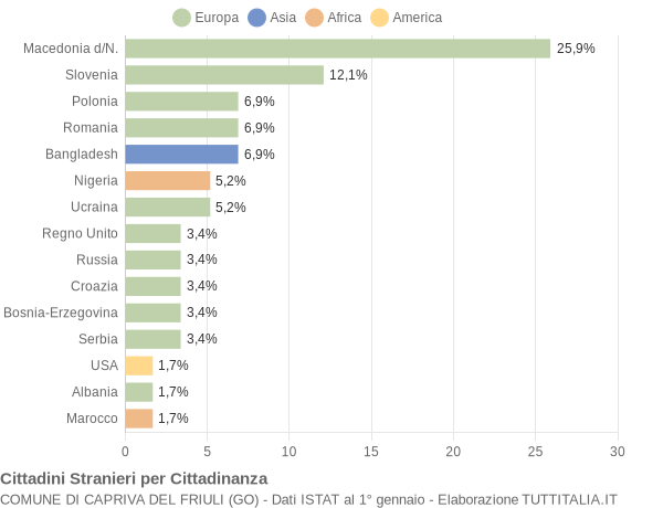 Grafico cittadinanza stranieri - Capriva del Friuli 2014