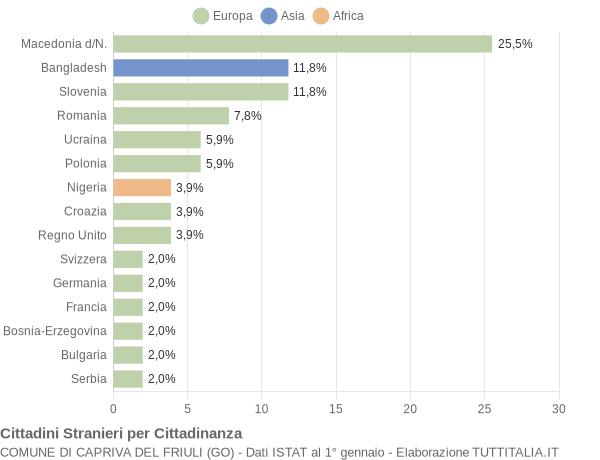 Grafico cittadinanza stranieri - Capriva del Friuli 2015