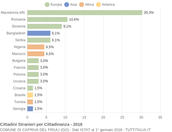 Grafico cittadinanza stranieri - Capriva del Friuli 2018