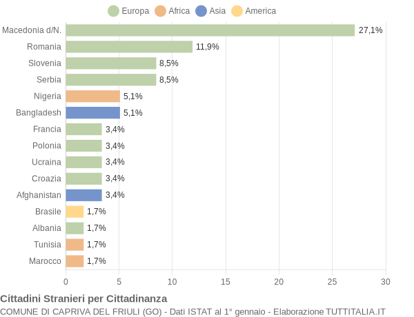 Grafico cittadinanza stranieri - Capriva del Friuli 2019