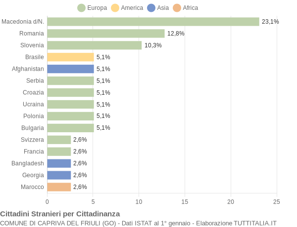 Grafico cittadinanza stranieri - Capriva del Friuli 2020