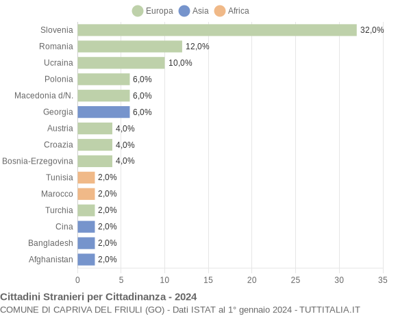 Grafico cittadinanza stranieri - Capriva del Friuli 2024