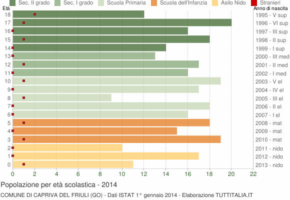 Grafico Popolazione in età scolastica - Capriva del Friuli 2014