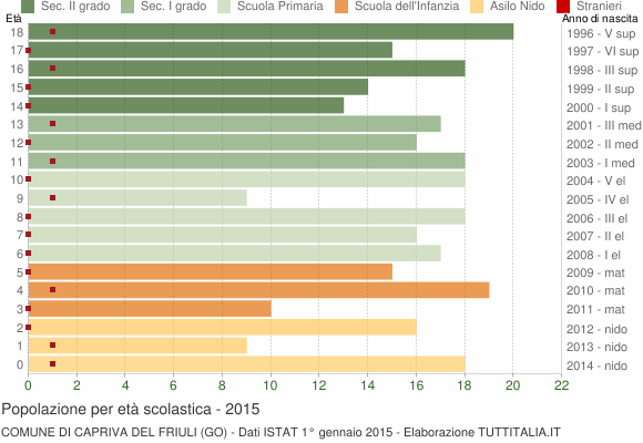 Grafico Popolazione in età scolastica - Capriva del Friuli 2015