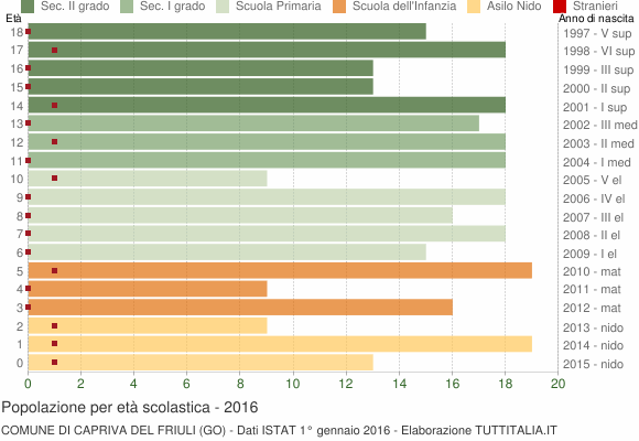 Grafico Popolazione in età scolastica - Capriva del Friuli 2016