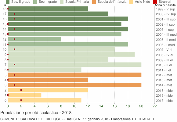 Grafico Popolazione in età scolastica - Capriva del Friuli 2018