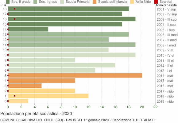 Grafico Popolazione in età scolastica - Capriva del Friuli 2020