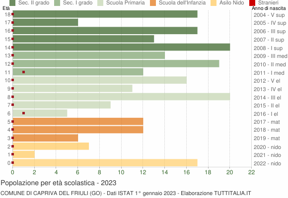 Grafico Popolazione in età scolastica - Capriva del Friuli 2023