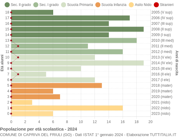 Grafico Popolazione in età scolastica - Capriva del Friuli 2024